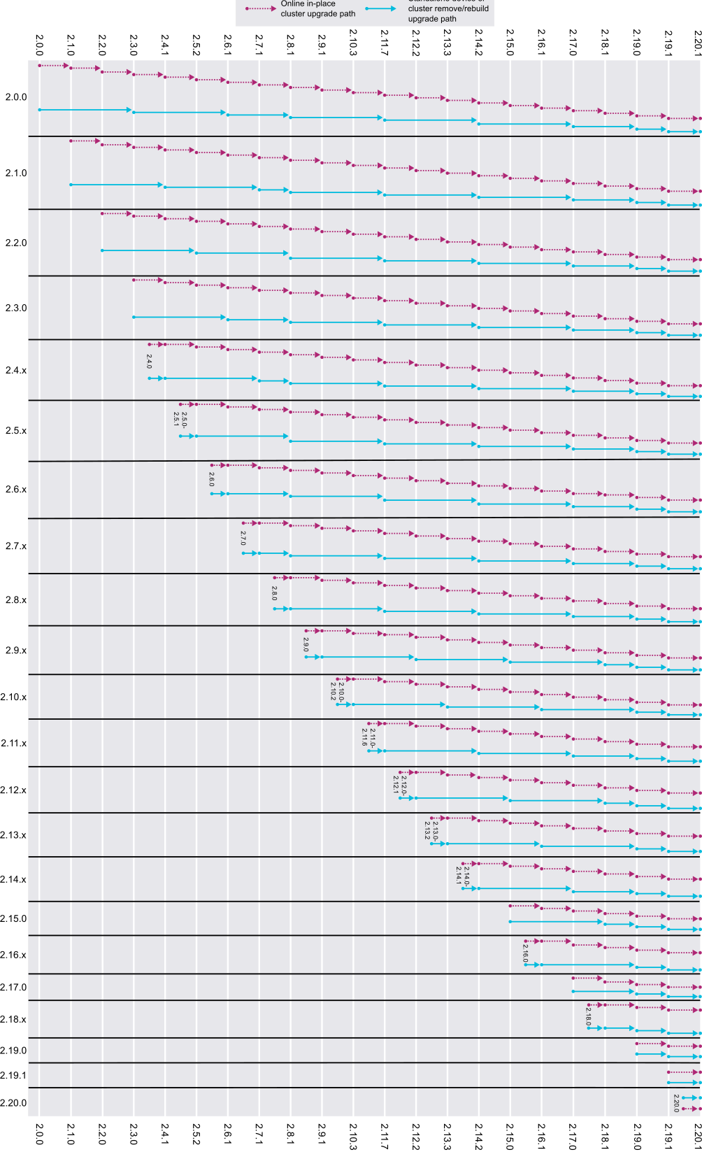 Supported upgrade paths from 2.0 to latest FR version. Textual representation of specific upgrade paths available in release notes for a target version.