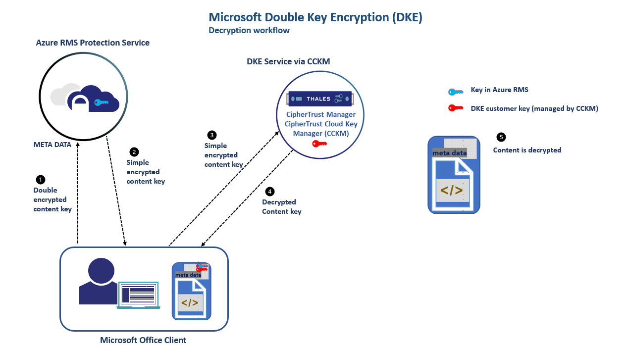 Diagram of the DKE decryption workflow