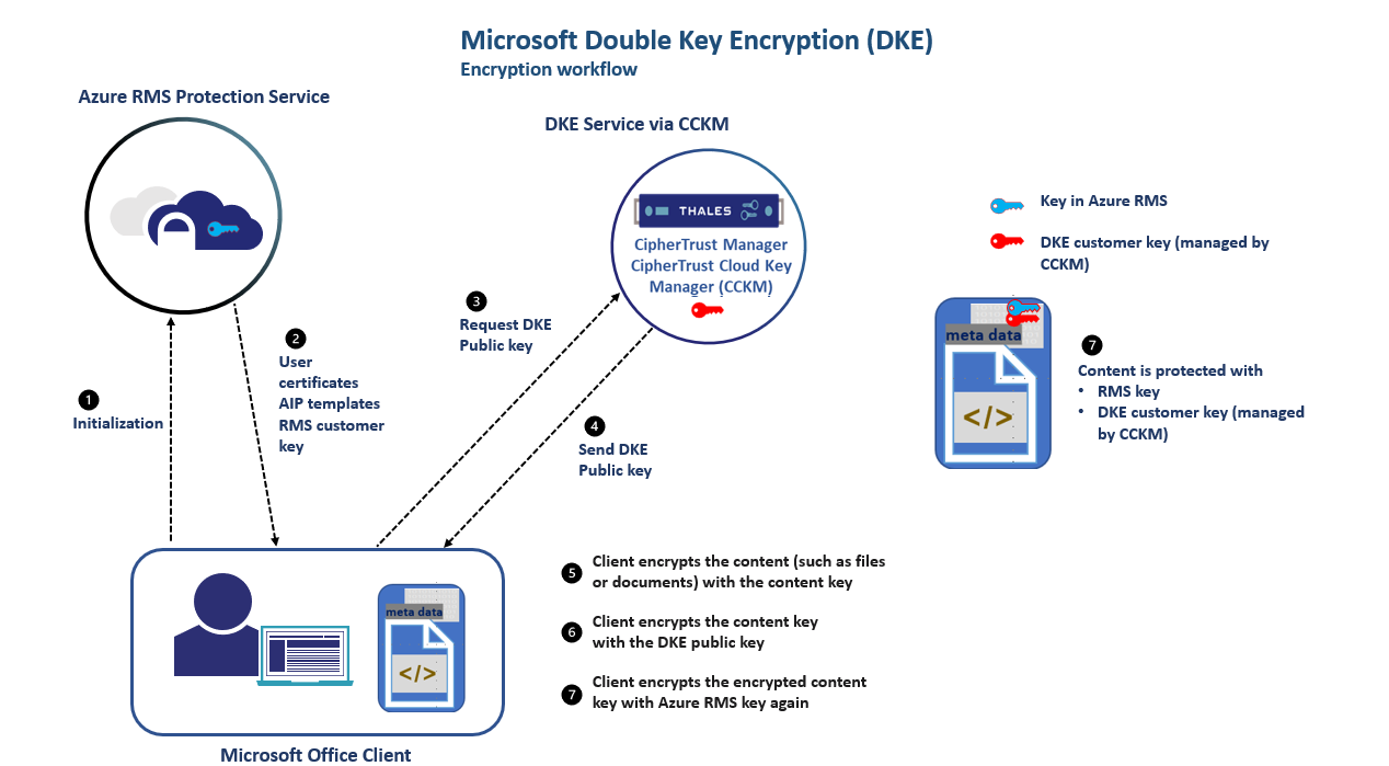Diagram of the DKE encryption workflow