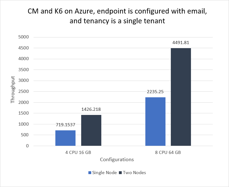 Email, nodes
