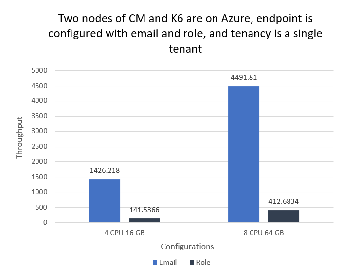 Email and role, 2 nodes