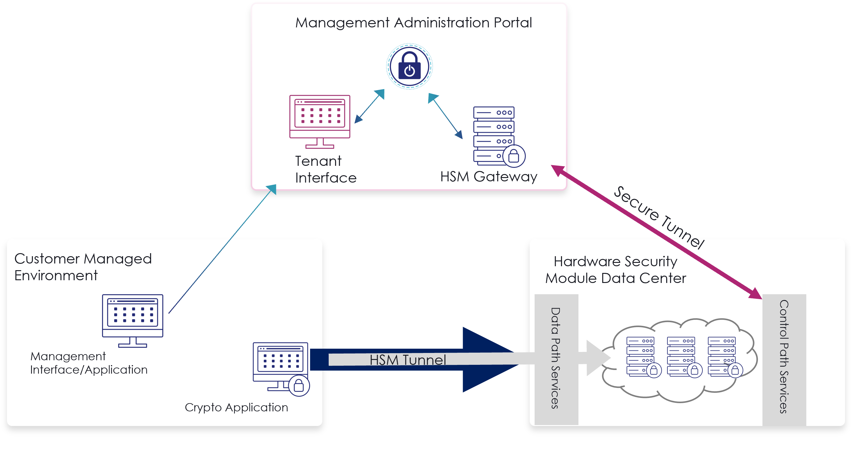 Secure Luna Client connection.