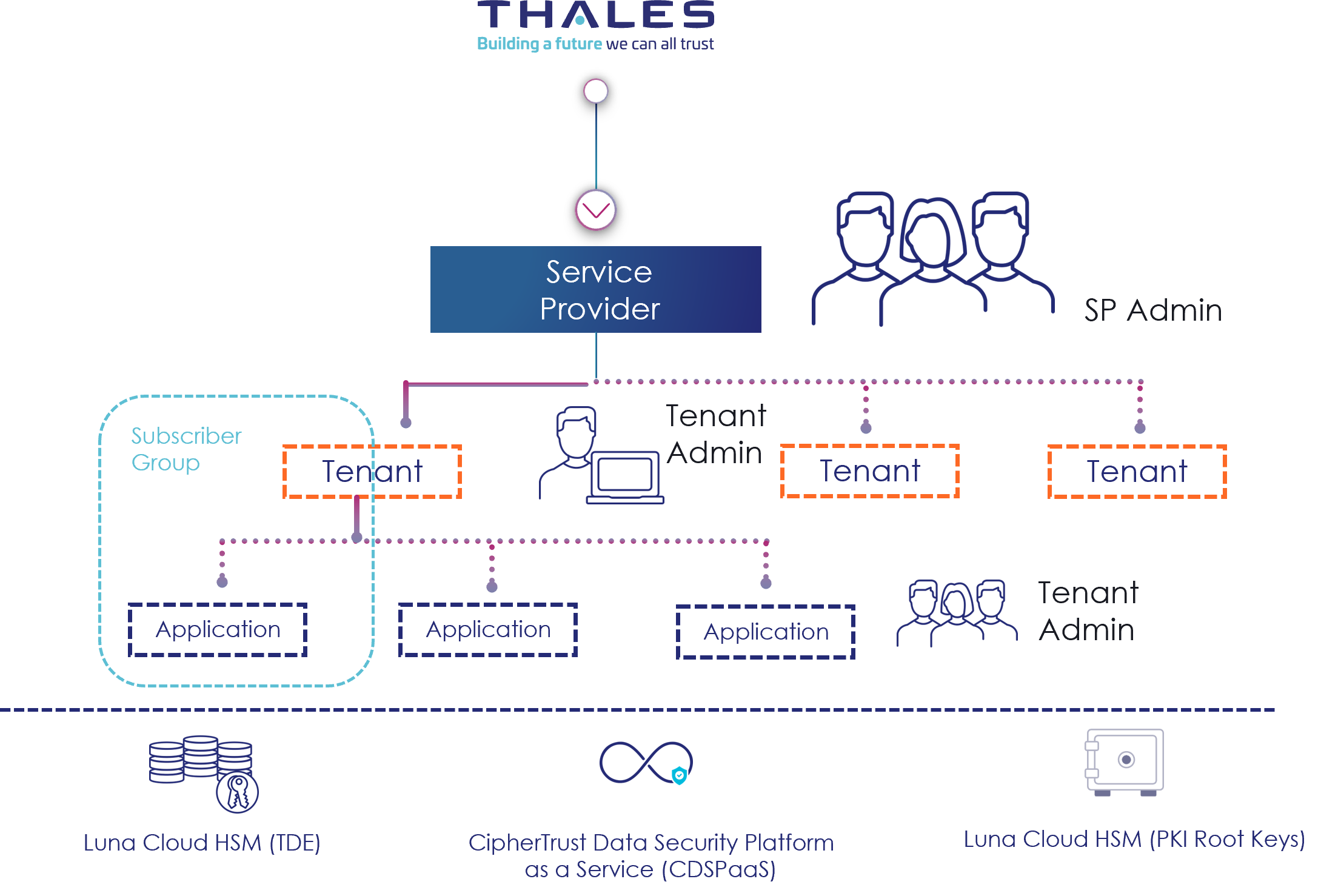 ${dpod_short} Platform multi-tenant and multi-tier structure overview.