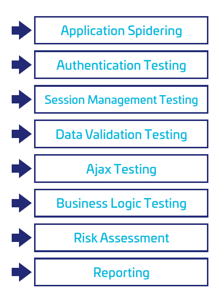Common security attack vectors