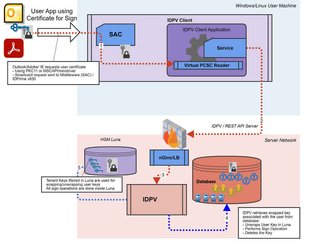 Detailed Components Interaction Detailed Components Interaction