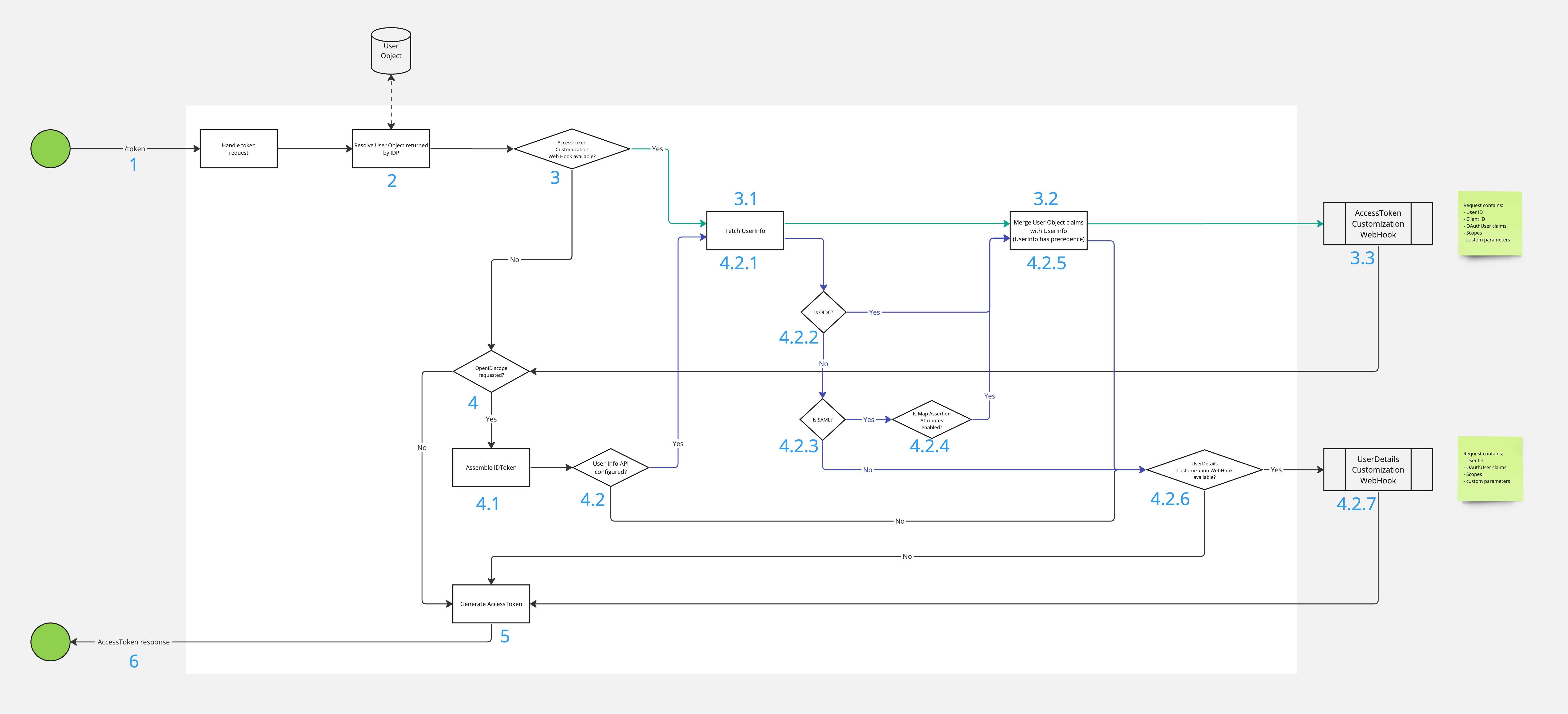 AWS Configuration