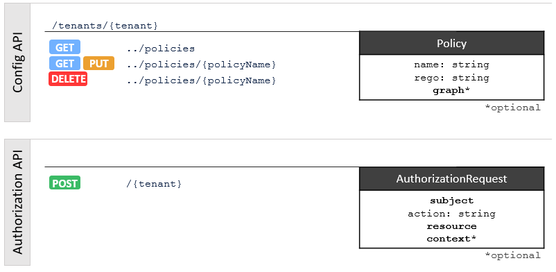 endpoints overview