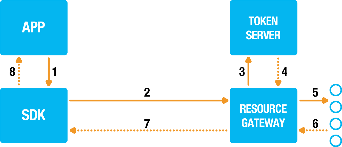 Secured resource access flow