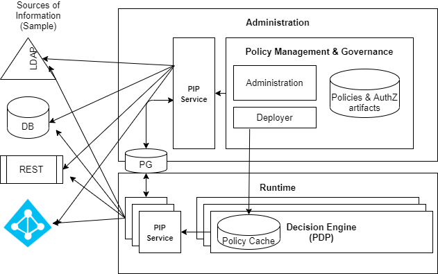 PIP Service