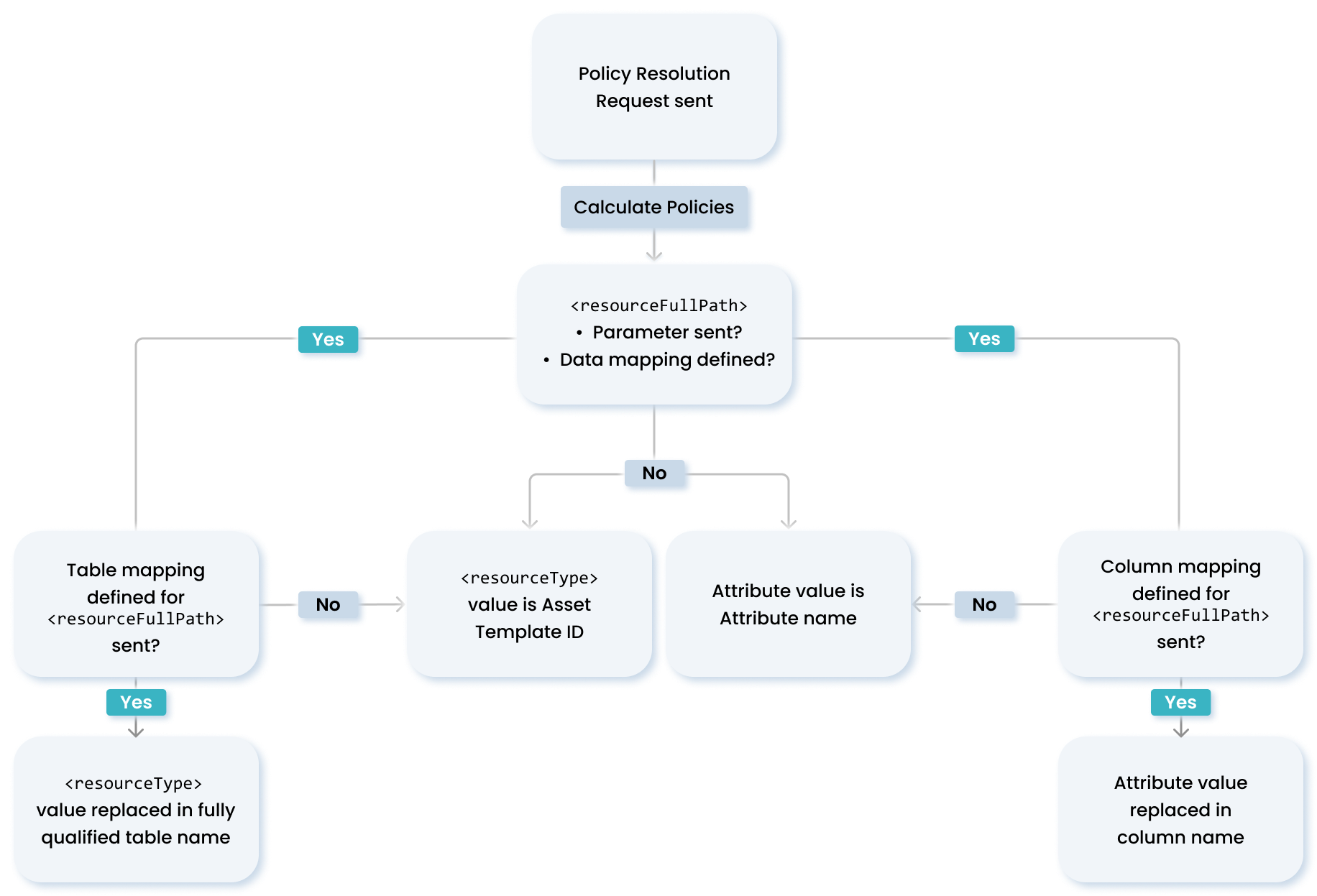 policy resolution