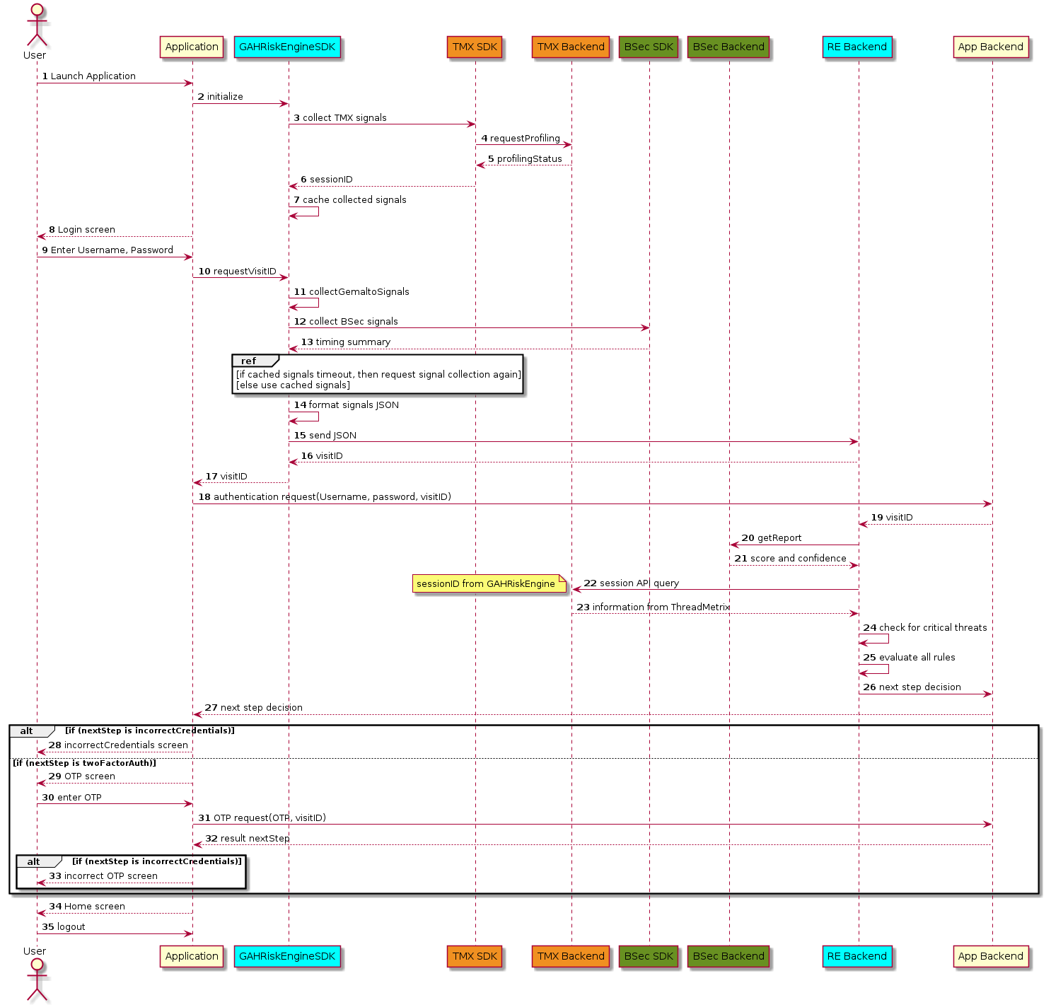Flow diagram of Risk Management at application and interaction between servers Flow diagram of Risk Management at application and interaction between servers