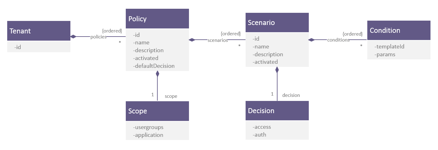Policy Manager Object Model Policy Manager Object Model