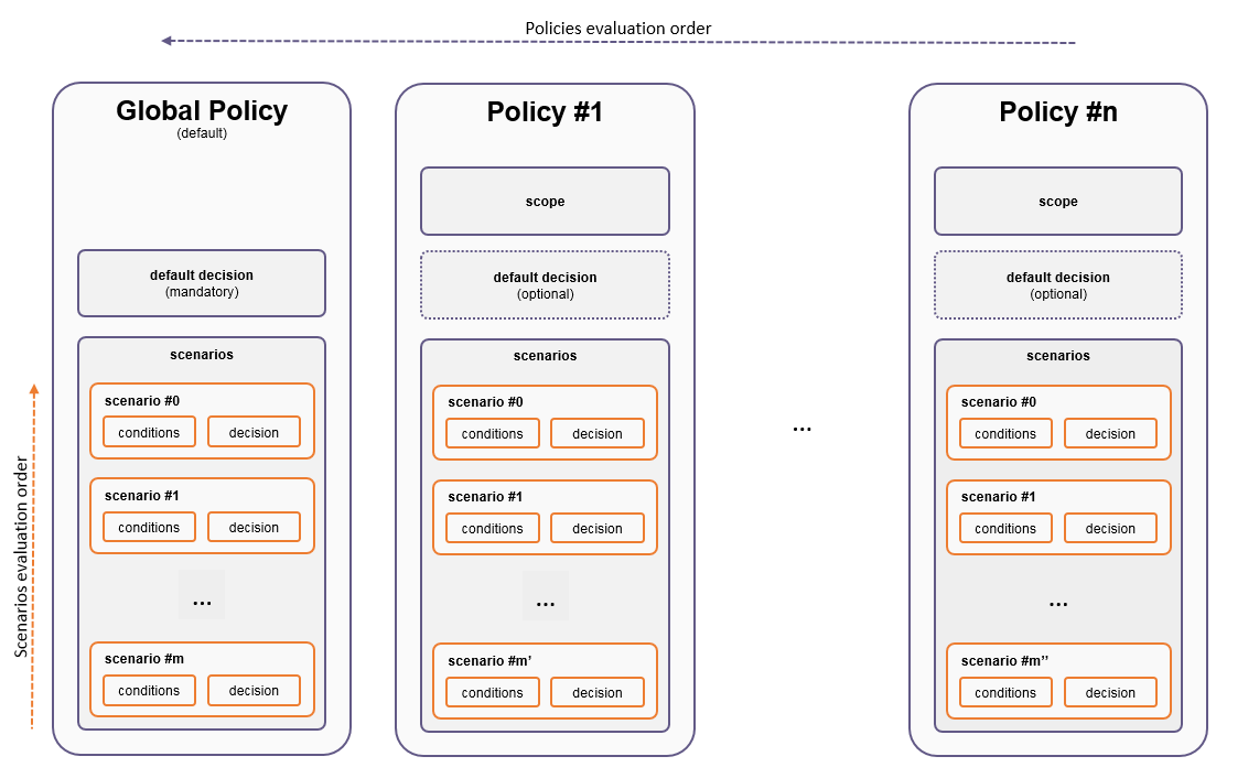 Policies and Policy Manager Scenario Structures Policies and Policy Manager Scenario Structures