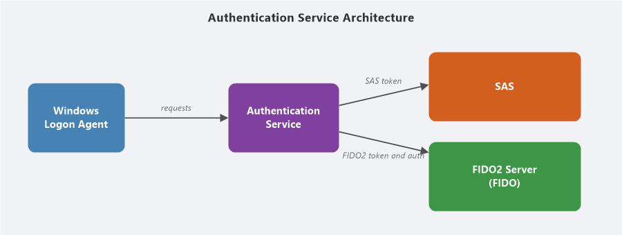 Authentication Service Architecture Diagram